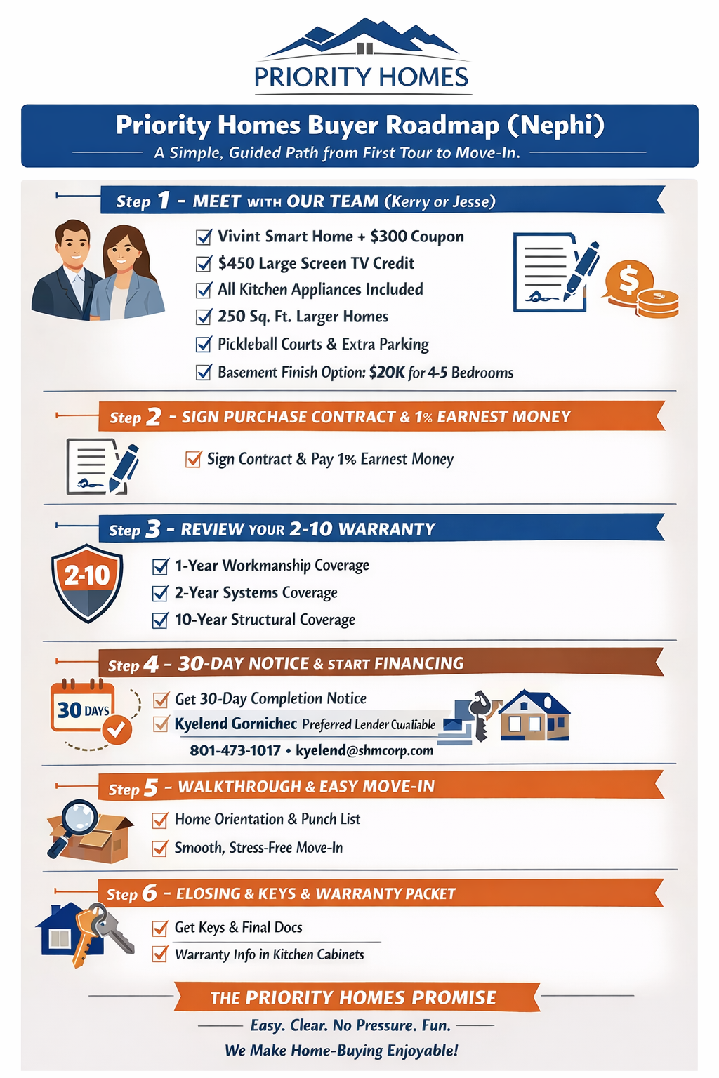 priority homes buying road map